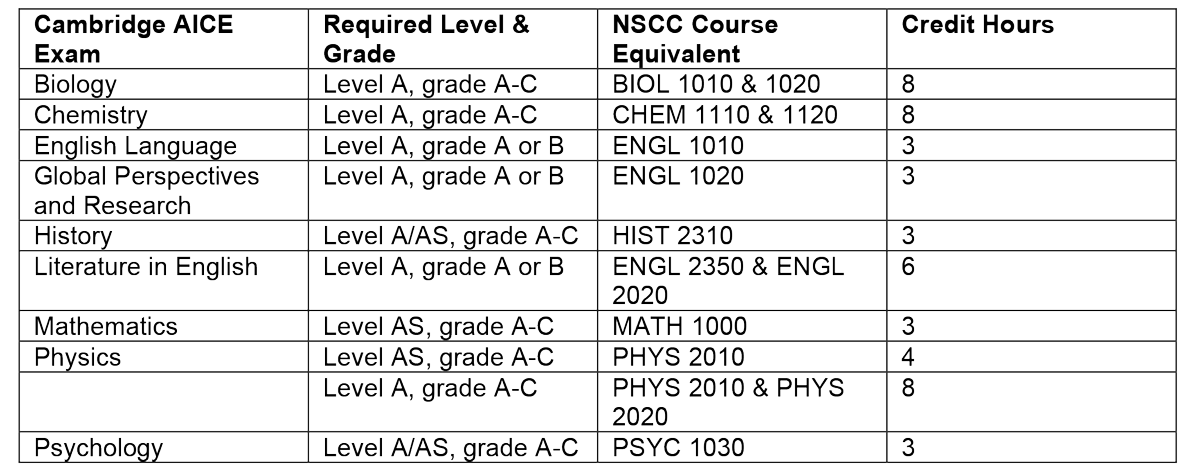 Cambridge AICE Exam Credit
