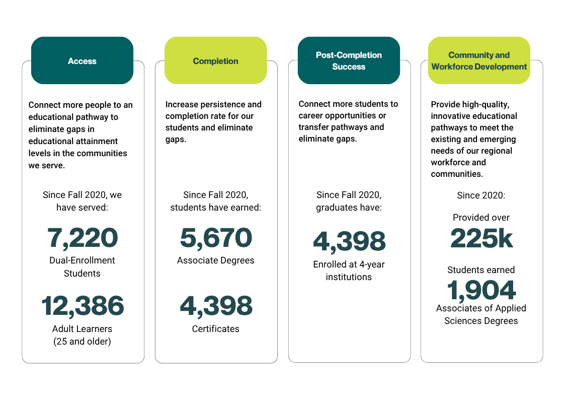 Access Nashville State will connect more people to an educational pathway to eliminate gaps in educational attainment levels in the communities we serve. Since Fall 2020, we have served: 7,220 Dual-Enrollment Students 12,386 Adult Learners (25 and older) Completion Nashville State will increase persistence and completion rate for our students and eliminate gaps. Since Fall 2020, students have earned: 5,670 Associate Degrees 4,398 Certificates Post-Completion Success Nashville State will connect more students to career opportunities or transfer pathways and eliminate gaps. Since Fall 2020, graduates have: 4,398 Enrolled at 4-year institutions Community and Workforce Development Nashville State will provide high-quality, innovative educational pathways to meet the existing and emerging needs of our regional workforce and communities. Since 2020: Provided over 225,000 Workforce Contact Hours Students earned 1,904 Associates of Applied Sciences Degrees