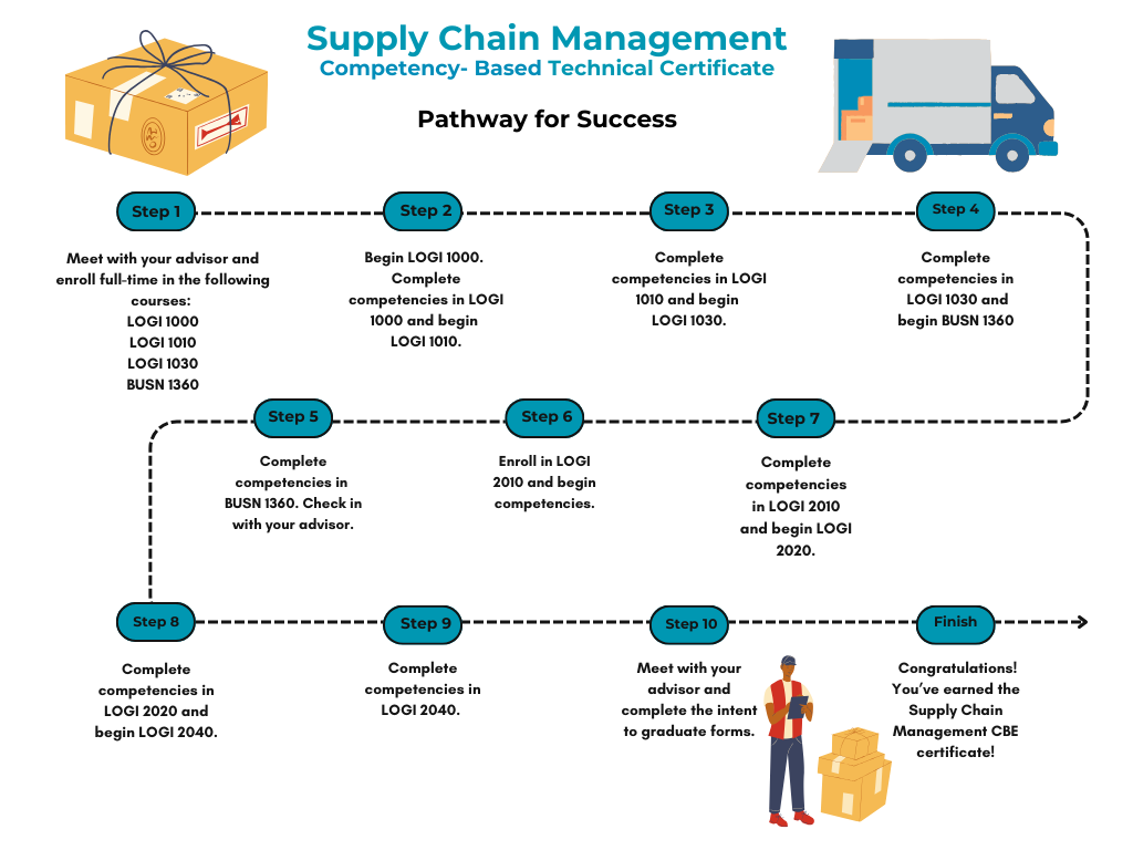 Supply Chain CBE Pathway for Success