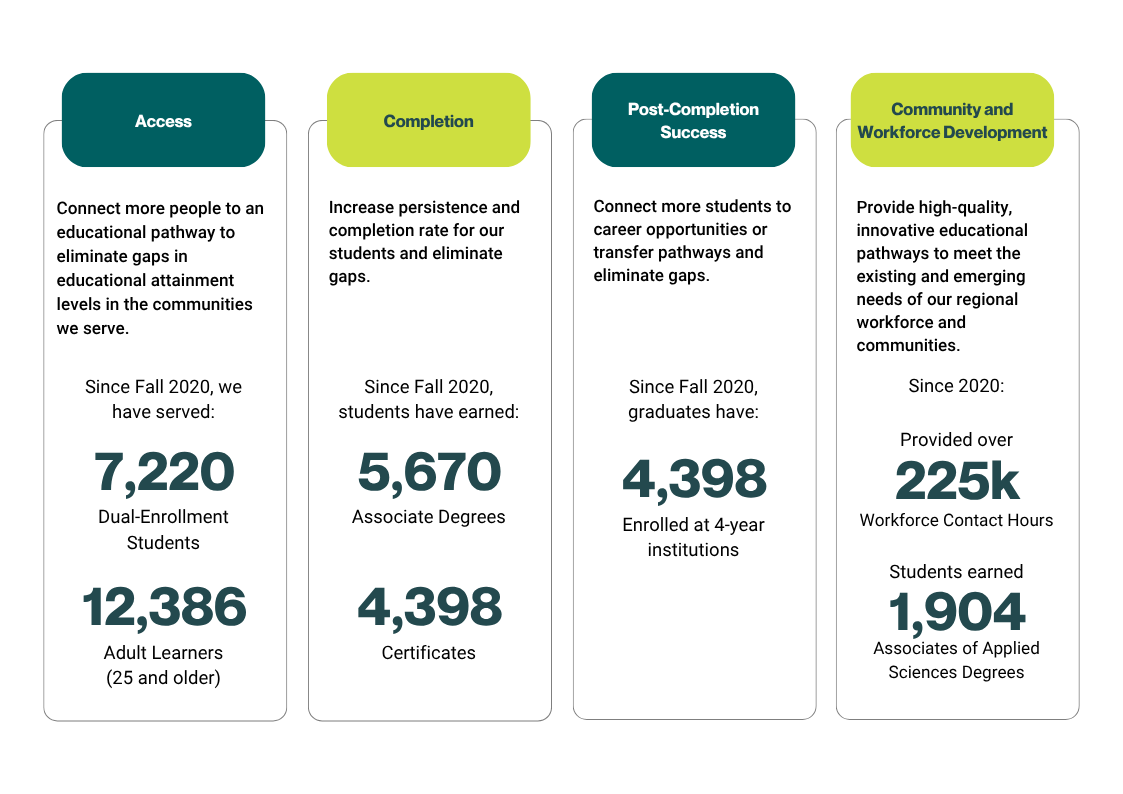  Access Nashville State will connect more people to an educational pathway to eliminate gaps in educational attainment levels in the communities we serve. Since Fall 2020, we have served: 7,220 Dual-Enrollment Students 12,386 Adult Learners (25 and older)    Completion Nashville State will increase persistence and completion rate for our students and eliminate gaps. Since Fall 2020, students have earned: 5,670 Associate Degrees 4,398 Certificates  Post-Completion Success Nashville State will connect more students to career opportunities or transfer pathways and eliminate gaps. Since Fall 2020, graduates have: 4,398 Enrolled at 4-year institutions  Community and Workforce Development Nashville State will provide high-quality, innovative educational pathways to meet the existing and emerging needs of our regional workforce and communities. Since 2020: Provided over 225,000 Workforce Contact Hours Students earned 1,904 Associates of Applied Sciences Degrees