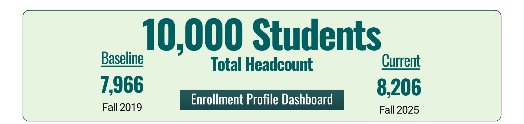 10,000 Students Total Headcount Enrollment Profile Dashboard