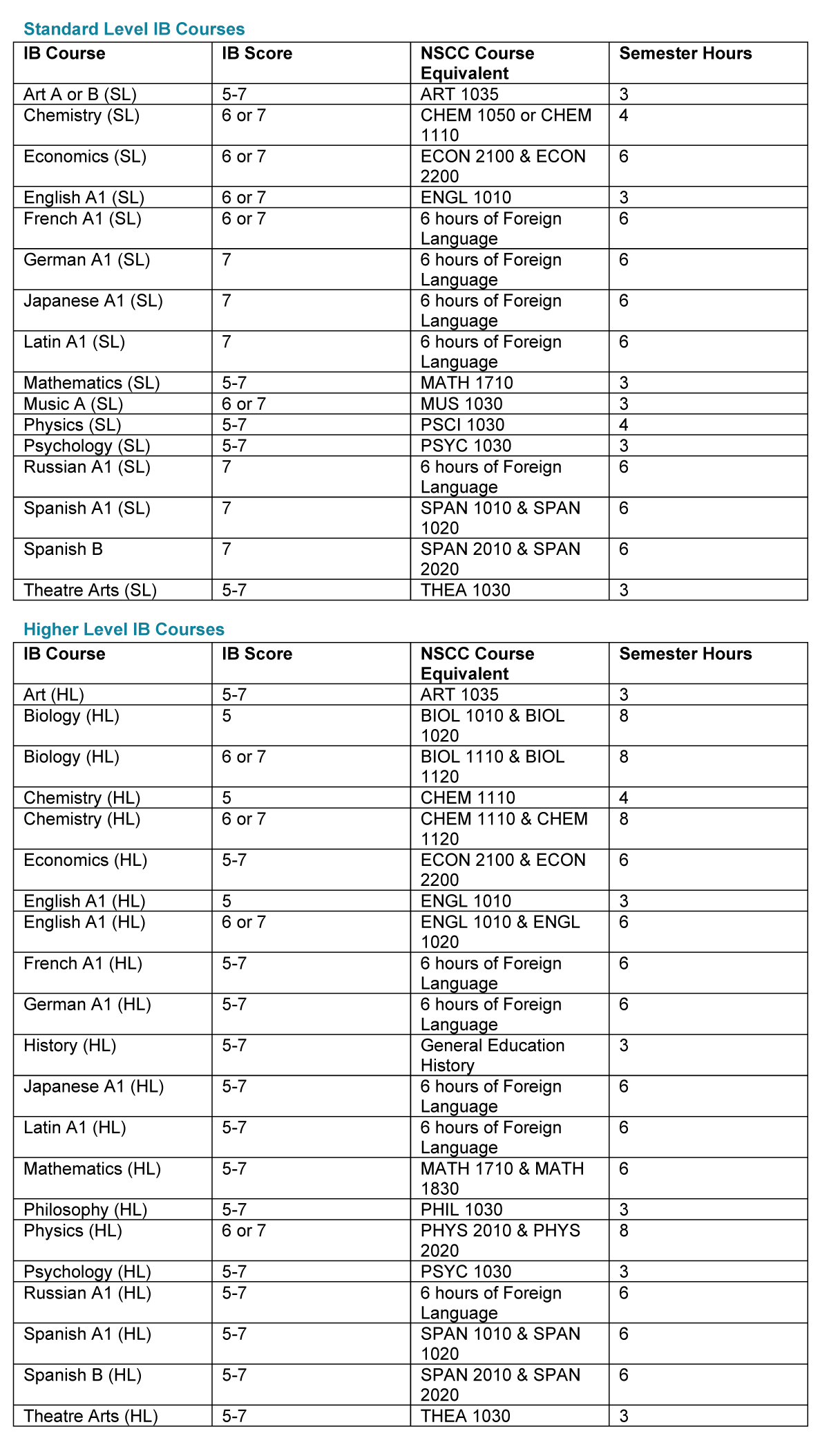 Approved Ip Exam credits