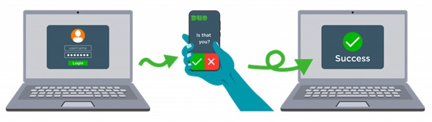 A helpful diagram about what Multi-Factor Authentication is