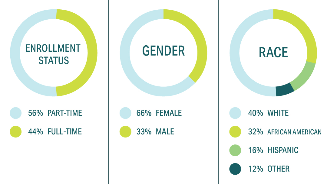 Enrollment Status Part-time: 56% Full-time: 44% Gender Female: 66% Male: 33% Race White: 40% Black: 32% (Please change the title for this category from African American to Black) Hispanic: 16% Other: 12%